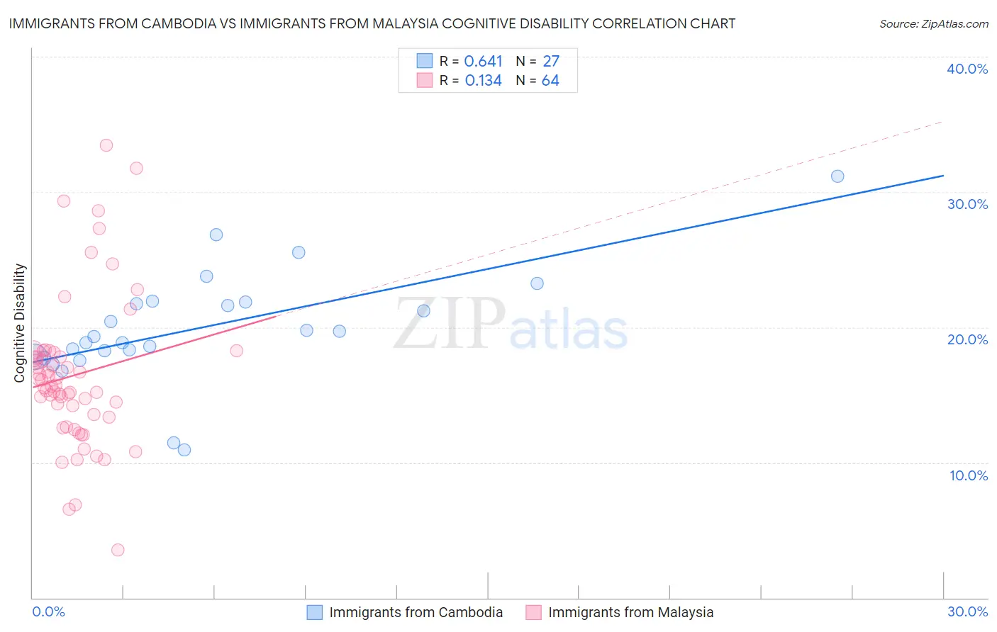 Immigrants from Cambodia vs Immigrants from Malaysia Cognitive Disability