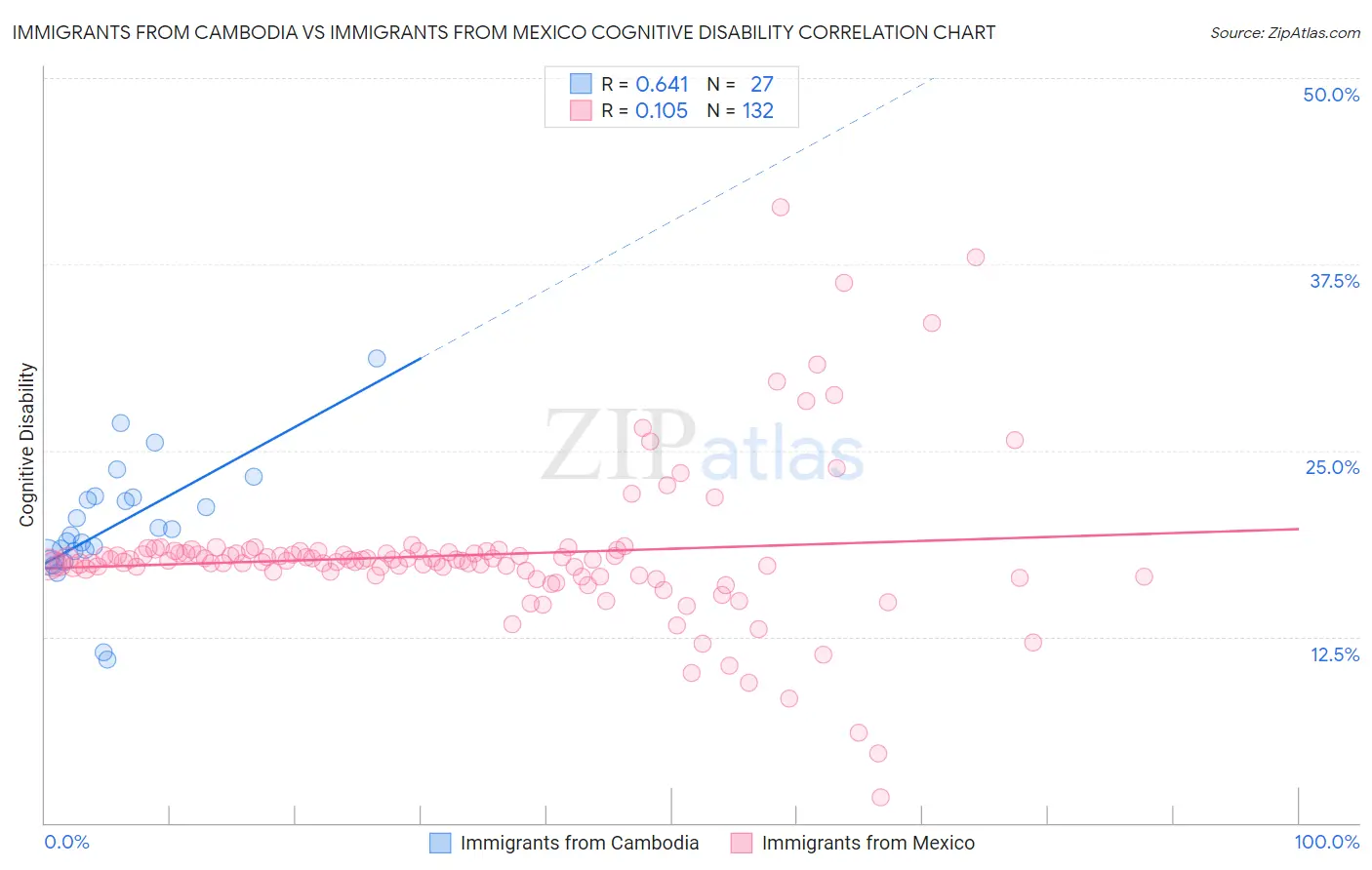 Immigrants from Cambodia vs Immigrants from Mexico Cognitive Disability