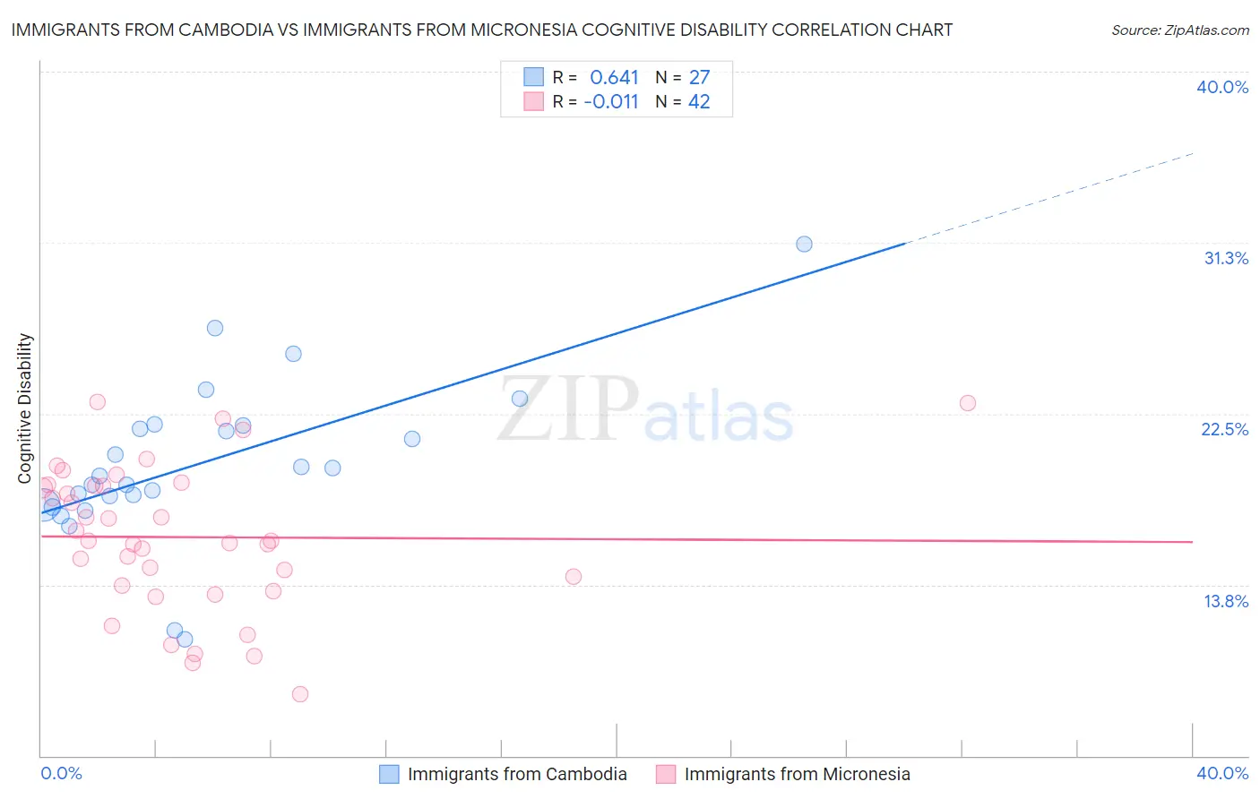 Immigrants from Cambodia vs Immigrants from Micronesia Cognitive Disability