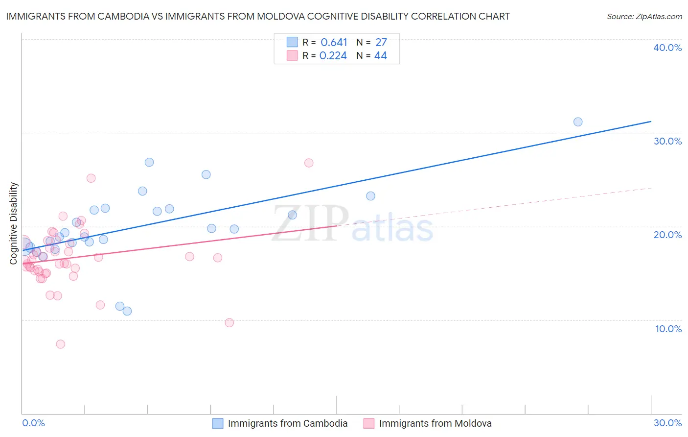 Immigrants from Cambodia vs Immigrants from Moldova Cognitive Disability