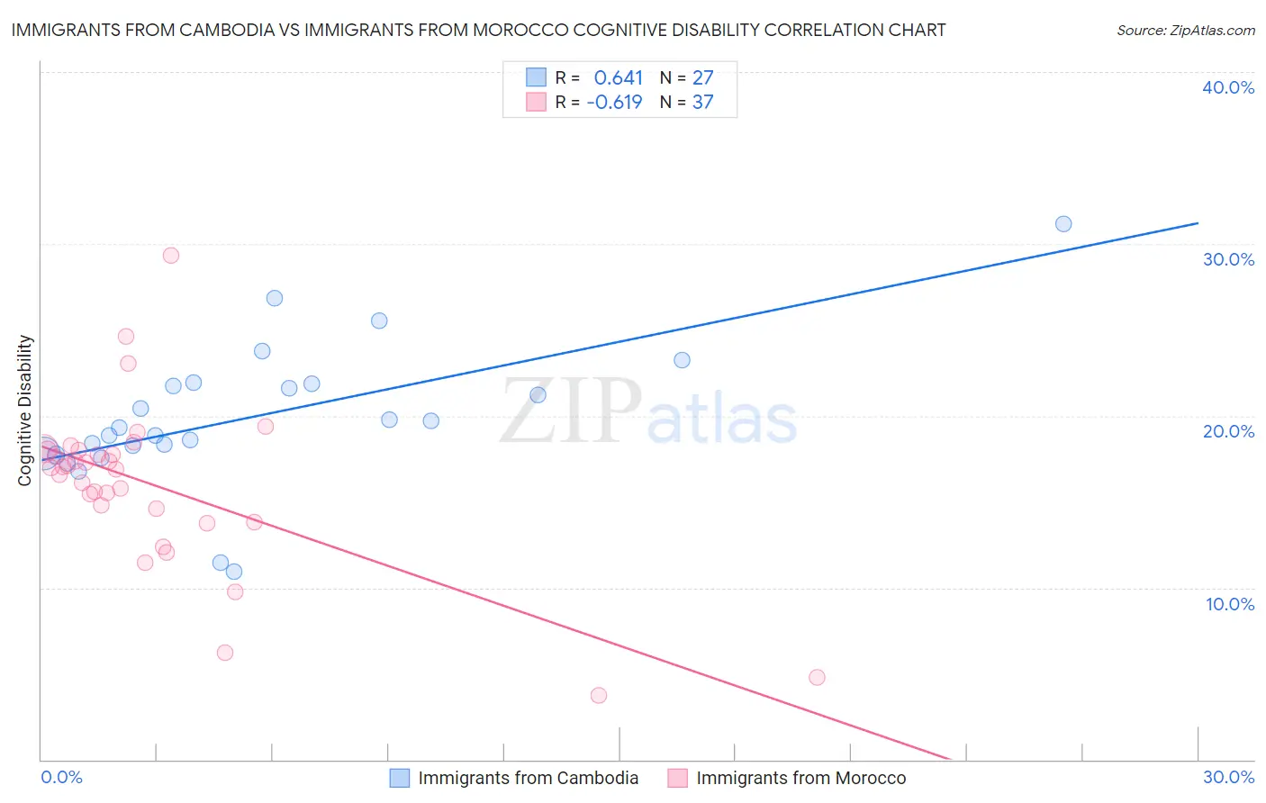 Immigrants from Cambodia vs Immigrants from Morocco Cognitive Disability