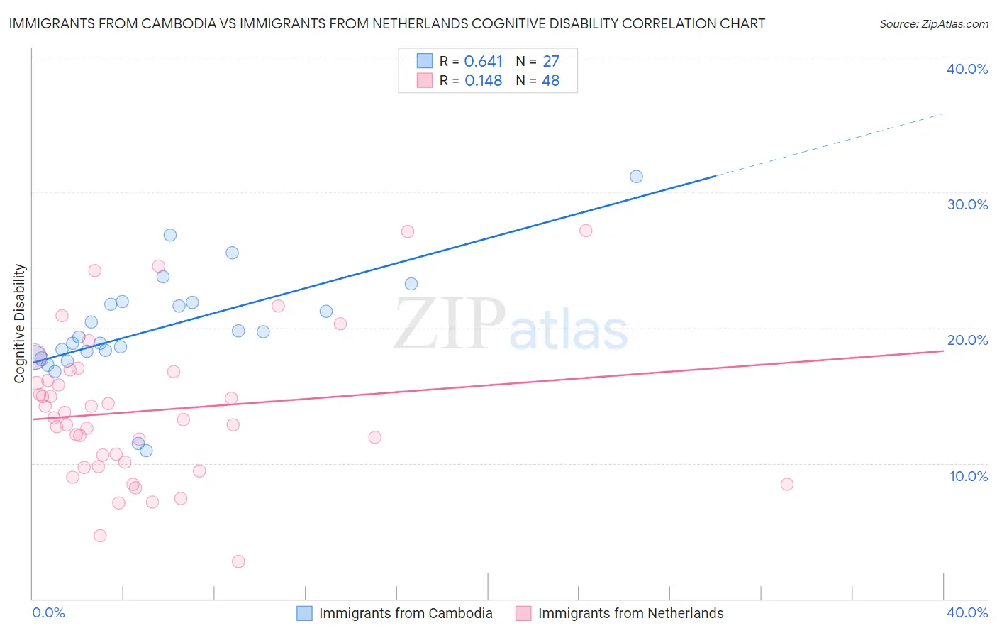 Immigrants from Cambodia vs Immigrants from Netherlands Cognitive Disability
