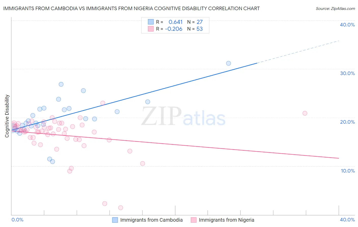 Immigrants from Cambodia vs Immigrants from Nigeria Cognitive Disability