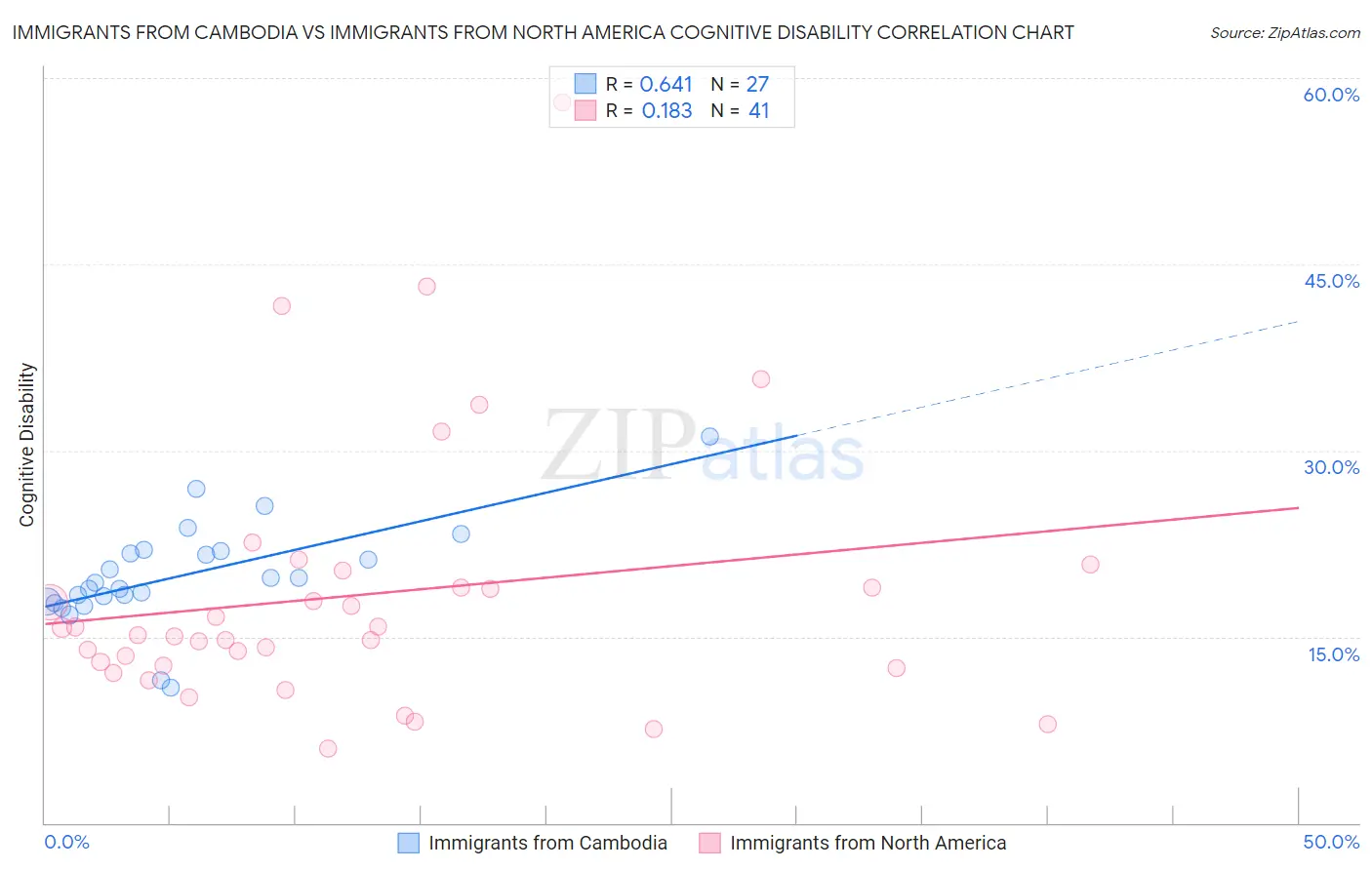 Immigrants from Cambodia vs Immigrants from North America Cognitive Disability
