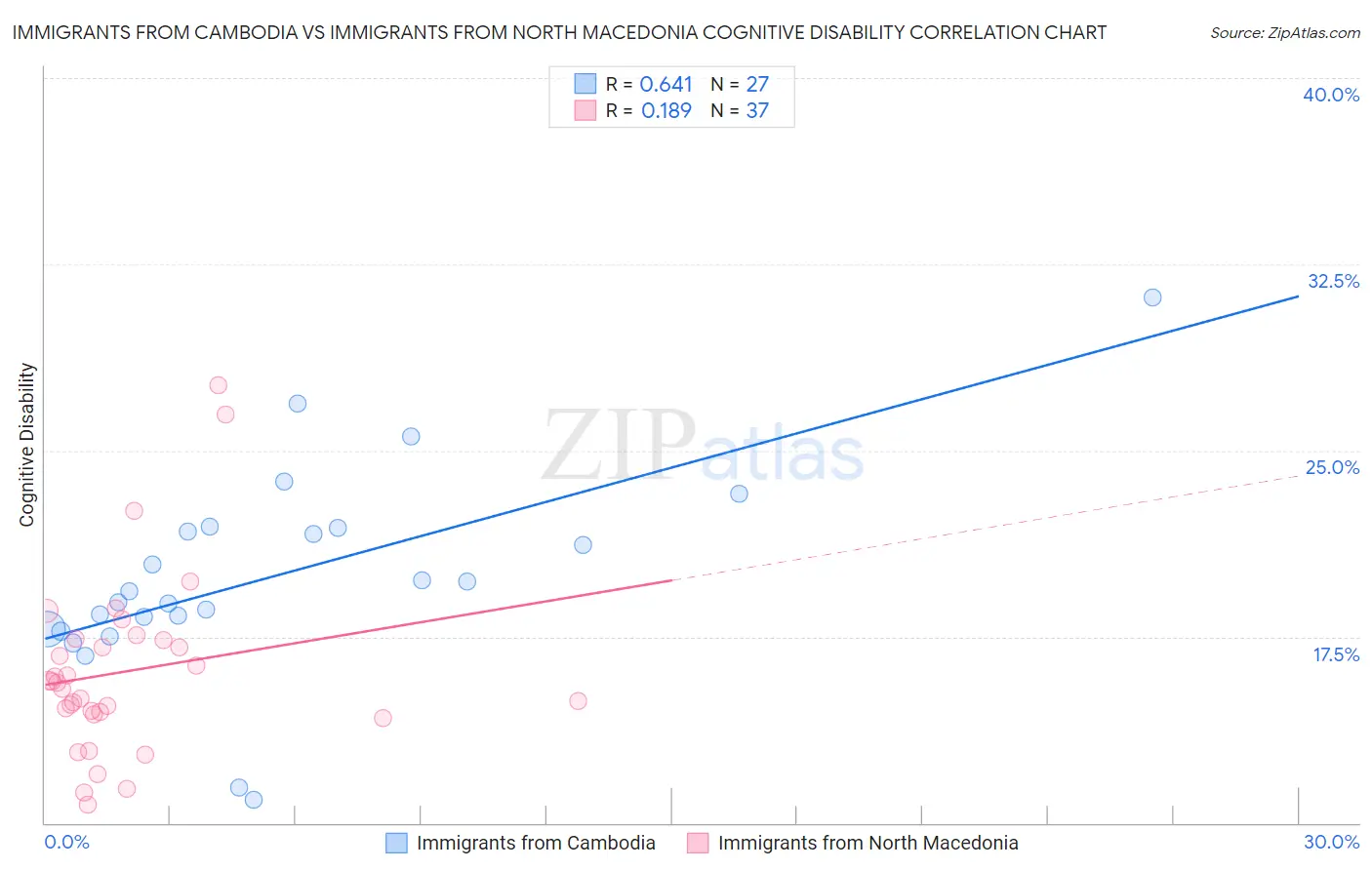 Immigrants from Cambodia vs Immigrants from North Macedonia Cognitive Disability