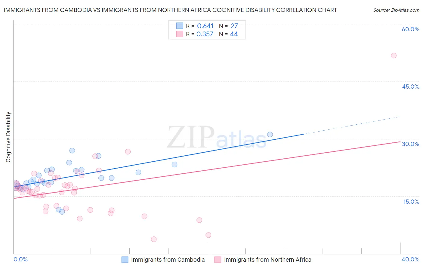Immigrants from Cambodia vs Immigrants from Northern Africa Cognitive Disability