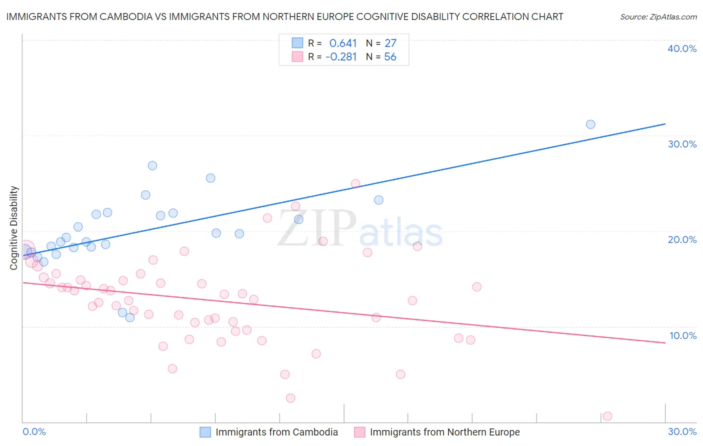 Immigrants from Cambodia vs Immigrants from Northern Europe Cognitive Disability