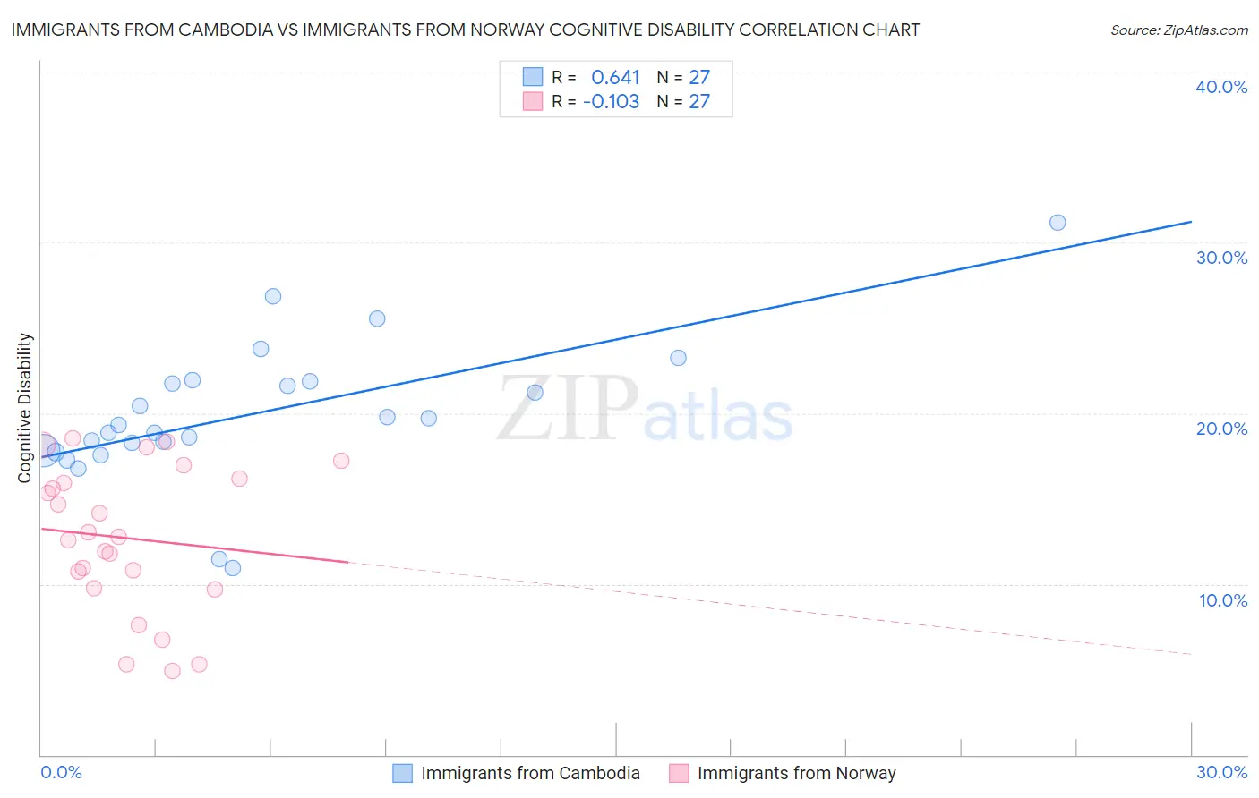 Immigrants from Cambodia vs Immigrants from Norway Cognitive Disability