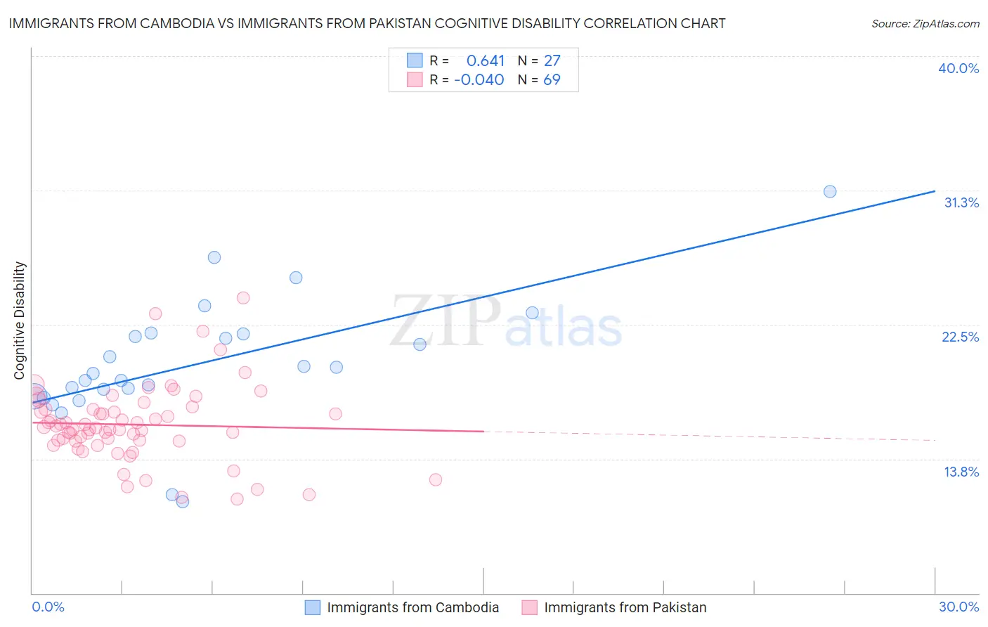 Immigrants from Cambodia vs Immigrants from Pakistan Cognitive Disability