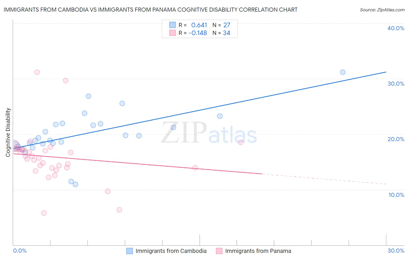 Immigrants from Cambodia vs Immigrants from Panama Cognitive Disability