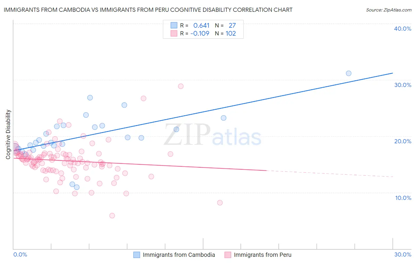 Immigrants from Cambodia vs Immigrants from Peru Cognitive Disability