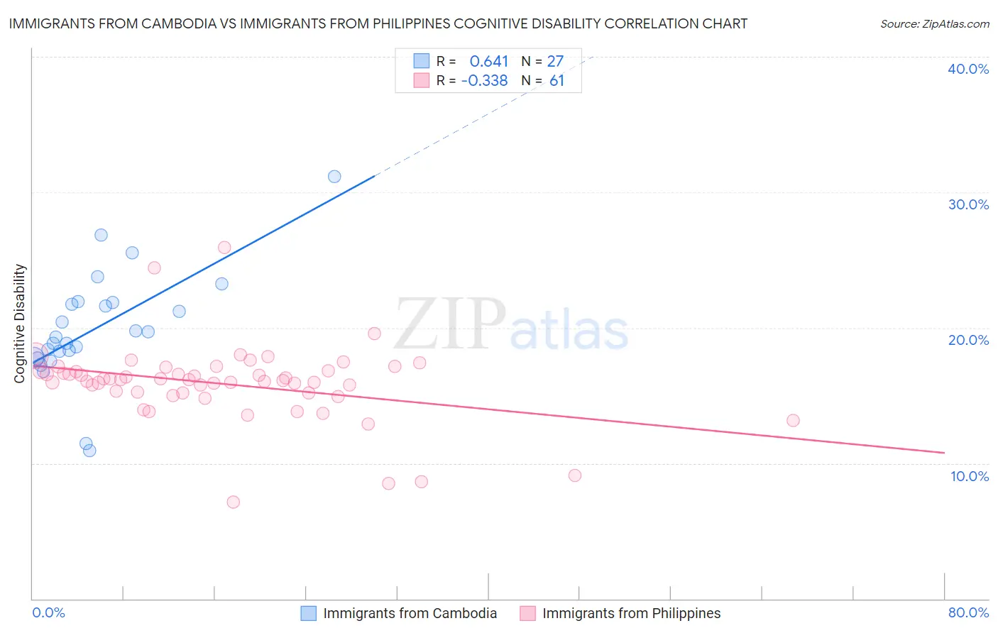 Immigrants from Cambodia vs Immigrants from Philippines Cognitive Disability