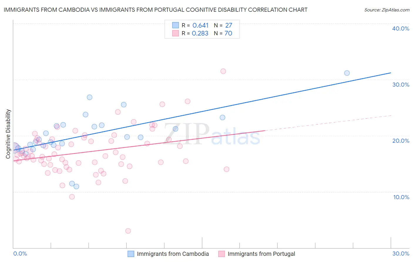 Immigrants from Cambodia vs Immigrants from Portugal Cognitive Disability
