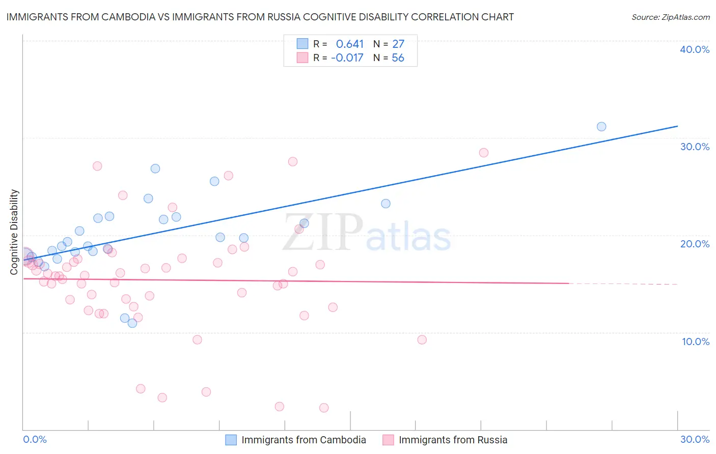 Immigrants from Cambodia vs Immigrants from Russia Cognitive Disability