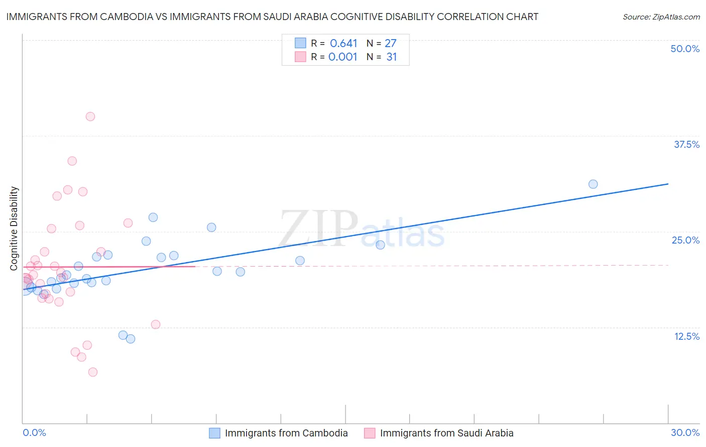 Immigrants from Cambodia vs Immigrants from Saudi Arabia Cognitive Disability
