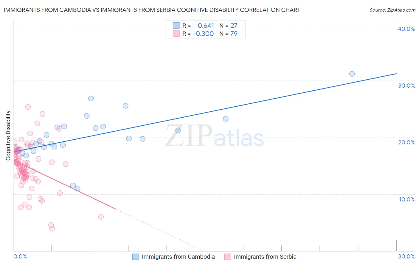 Immigrants from Cambodia vs Immigrants from Serbia Cognitive Disability