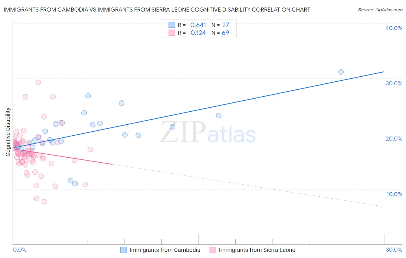 Immigrants from Cambodia vs Immigrants from Sierra Leone Cognitive Disability