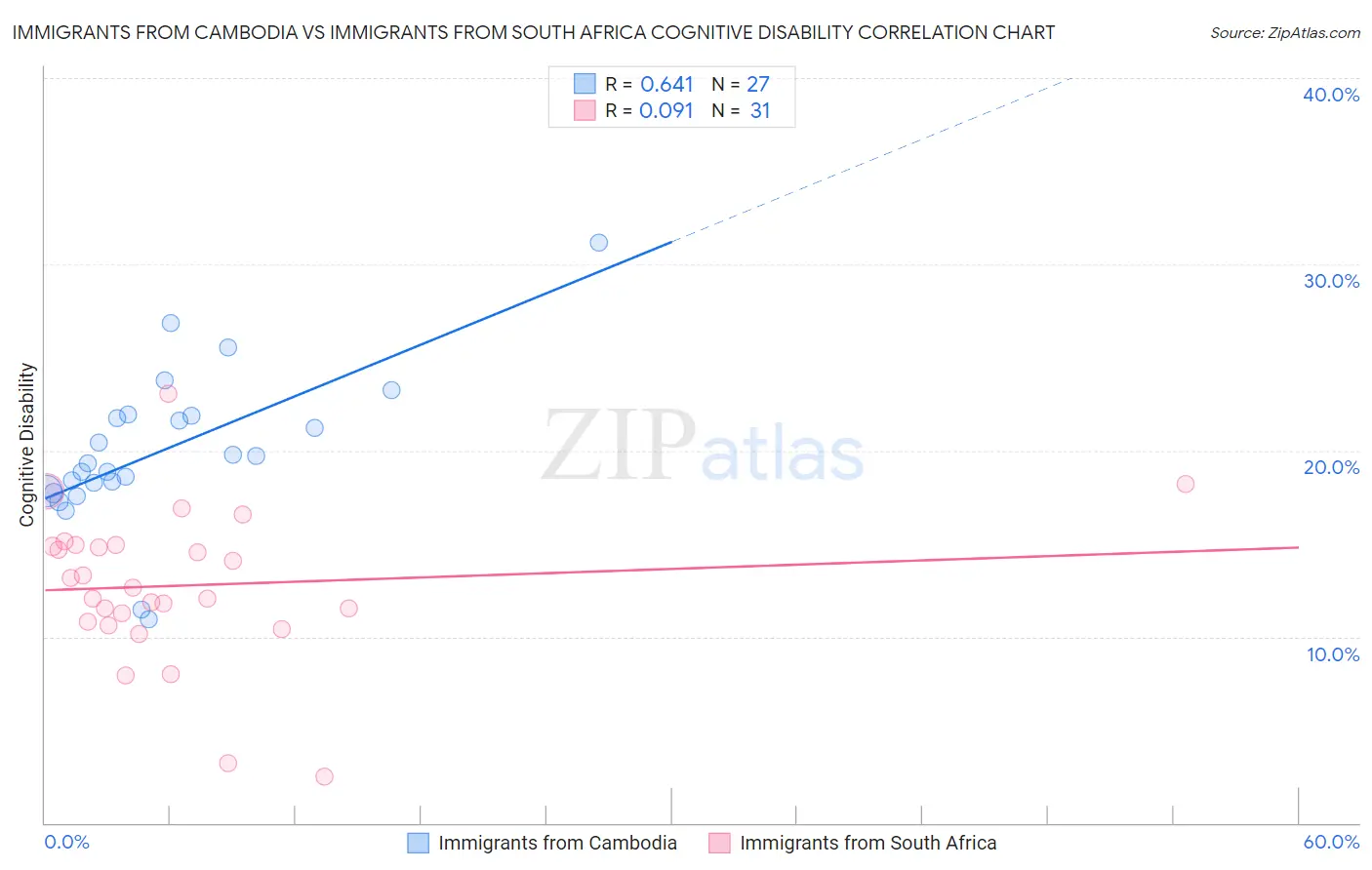 Immigrants from Cambodia vs Immigrants from South Africa Cognitive Disability