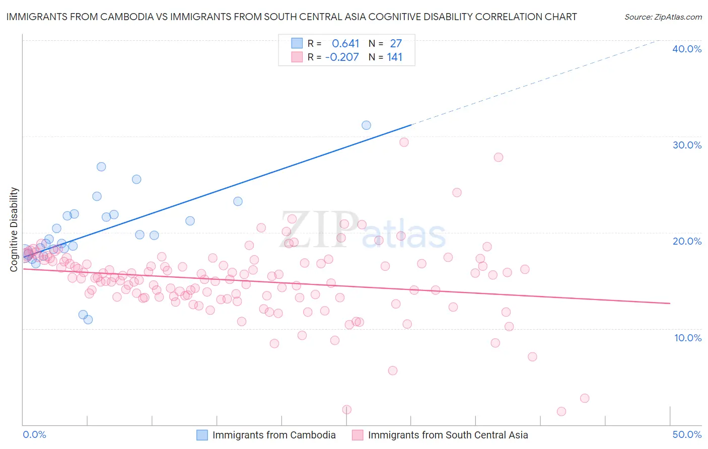 Immigrants from Cambodia vs Immigrants from South Central Asia Cognitive Disability