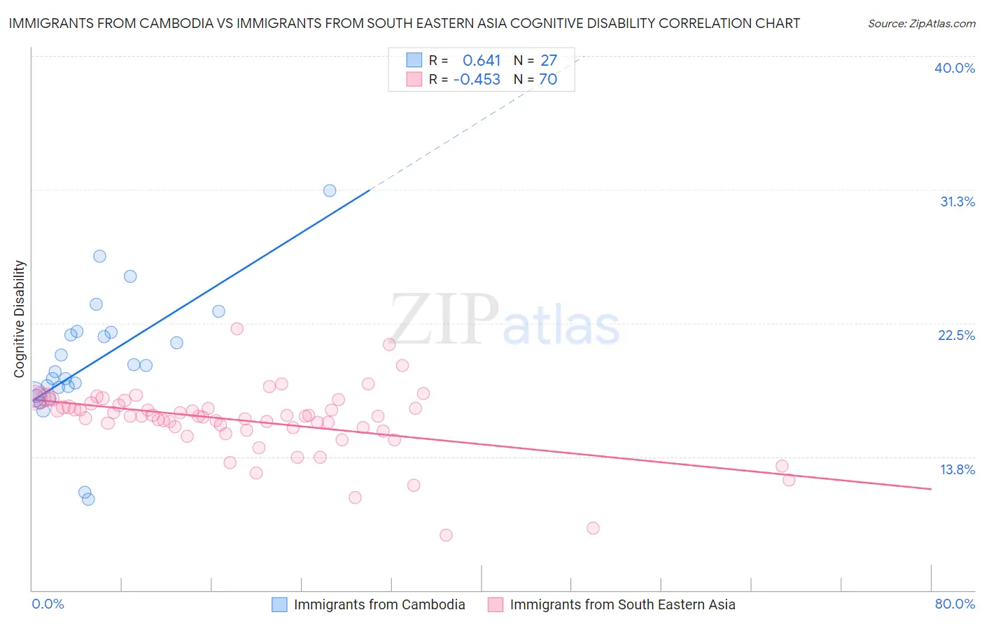 Immigrants from Cambodia vs Immigrants from South Eastern Asia Cognitive Disability