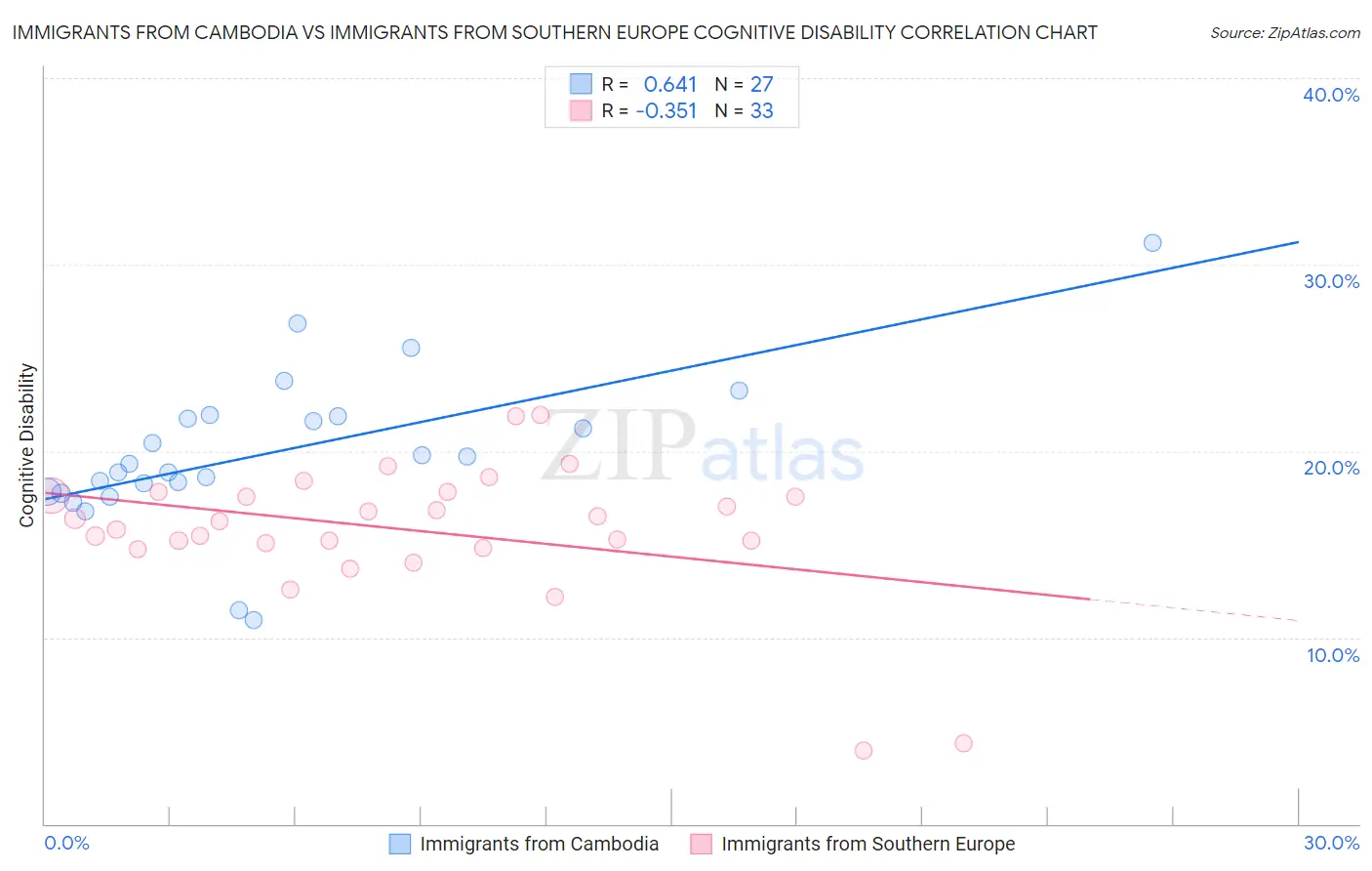 Immigrants from Cambodia vs Immigrants from Southern Europe Cognitive Disability