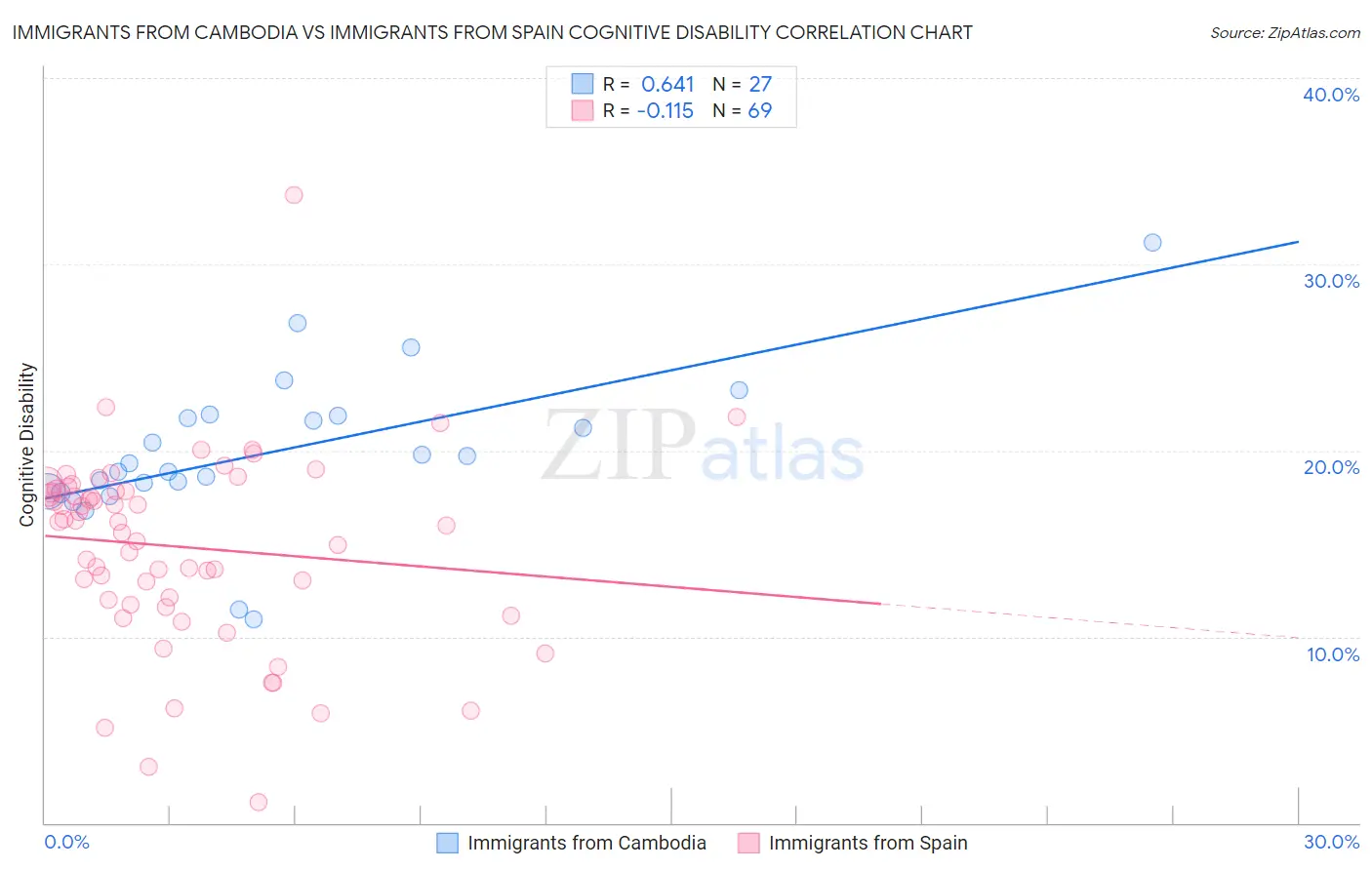 Immigrants from Cambodia vs Immigrants from Spain Cognitive Disability