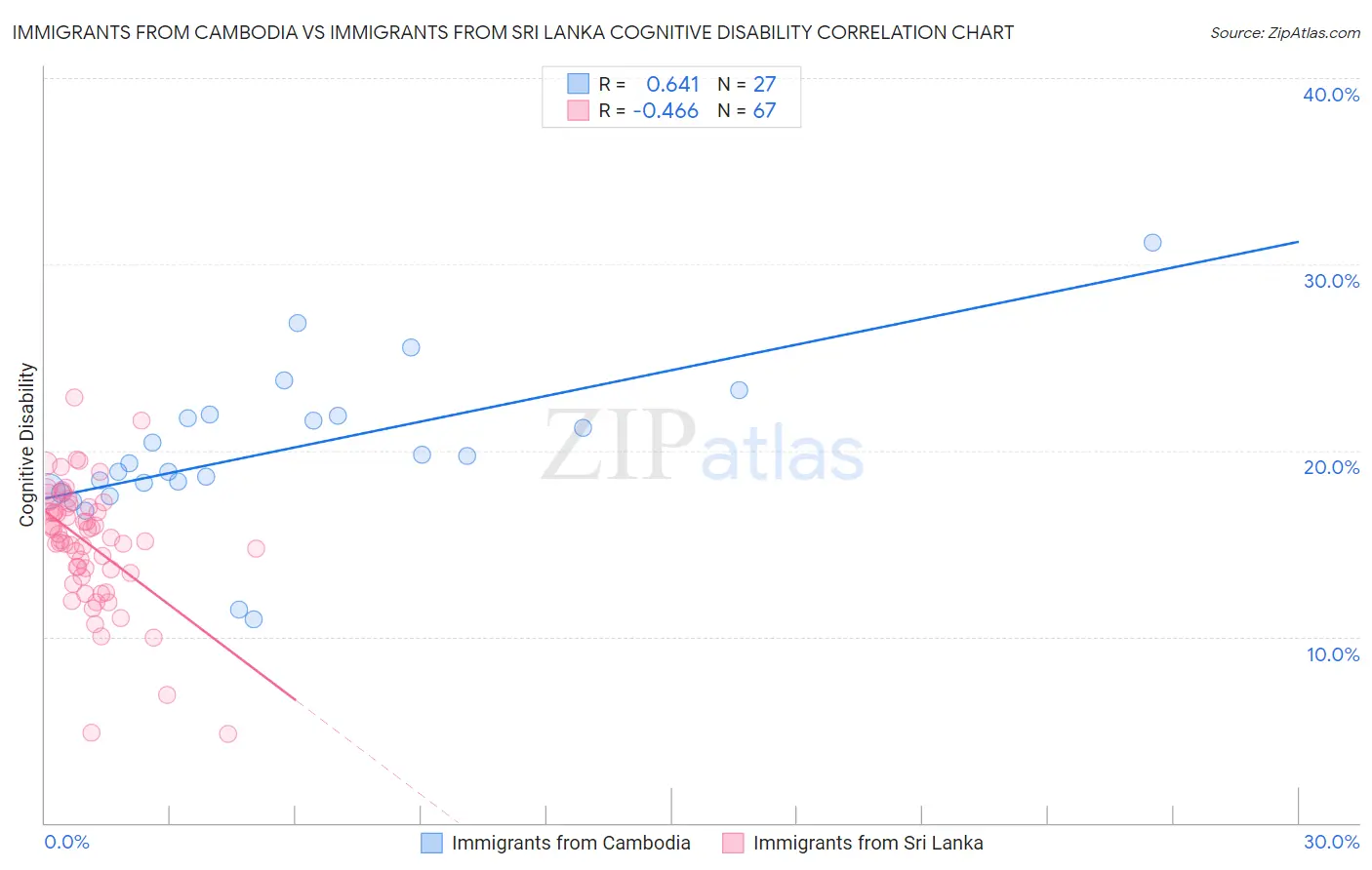 Immigrants from Cambodia vs Immigrants from Sri Lanka Cognitive Disability