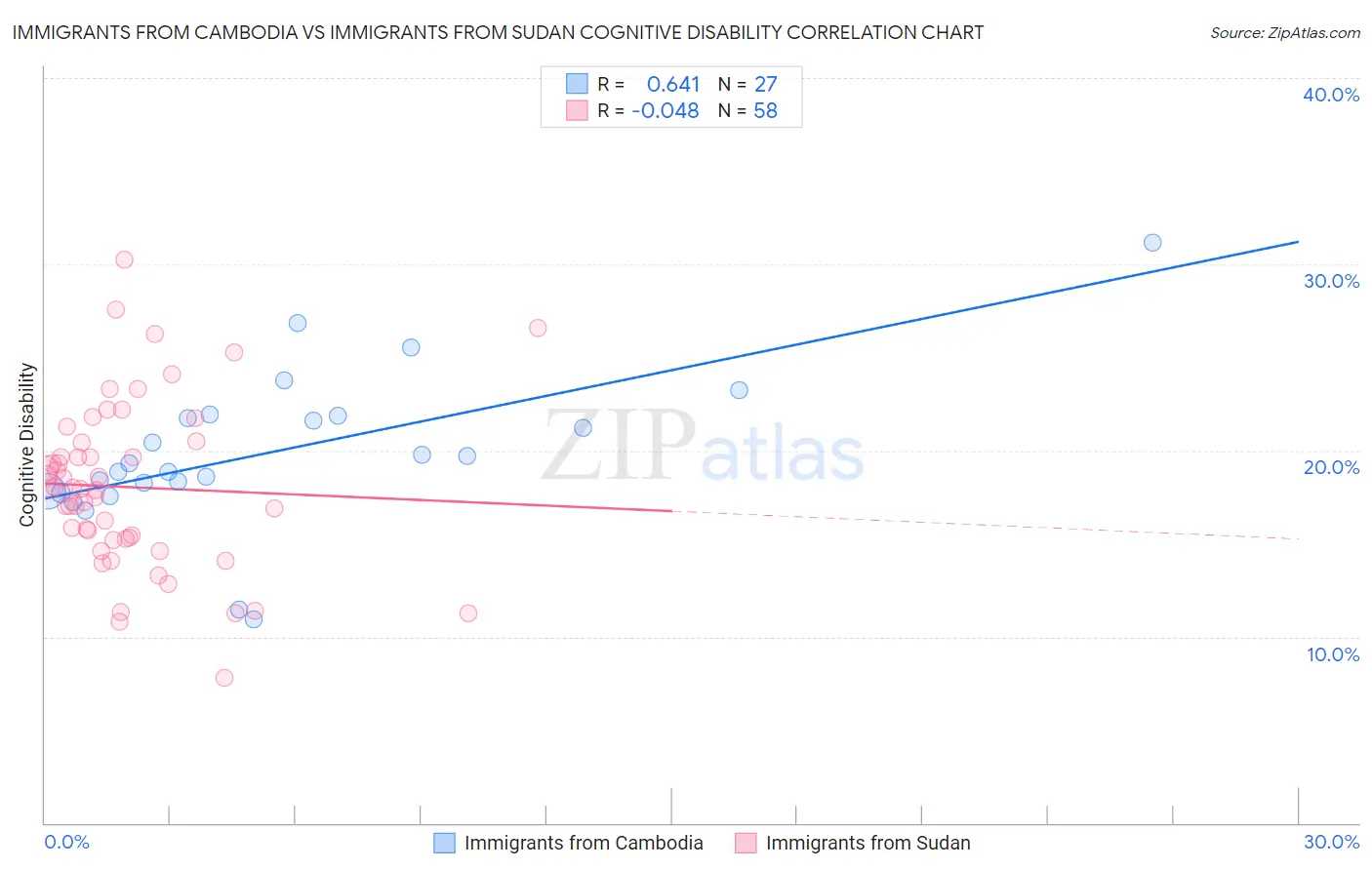 Immigrants from Cambodia vs Immigrants from Sudan Cognitive Disability