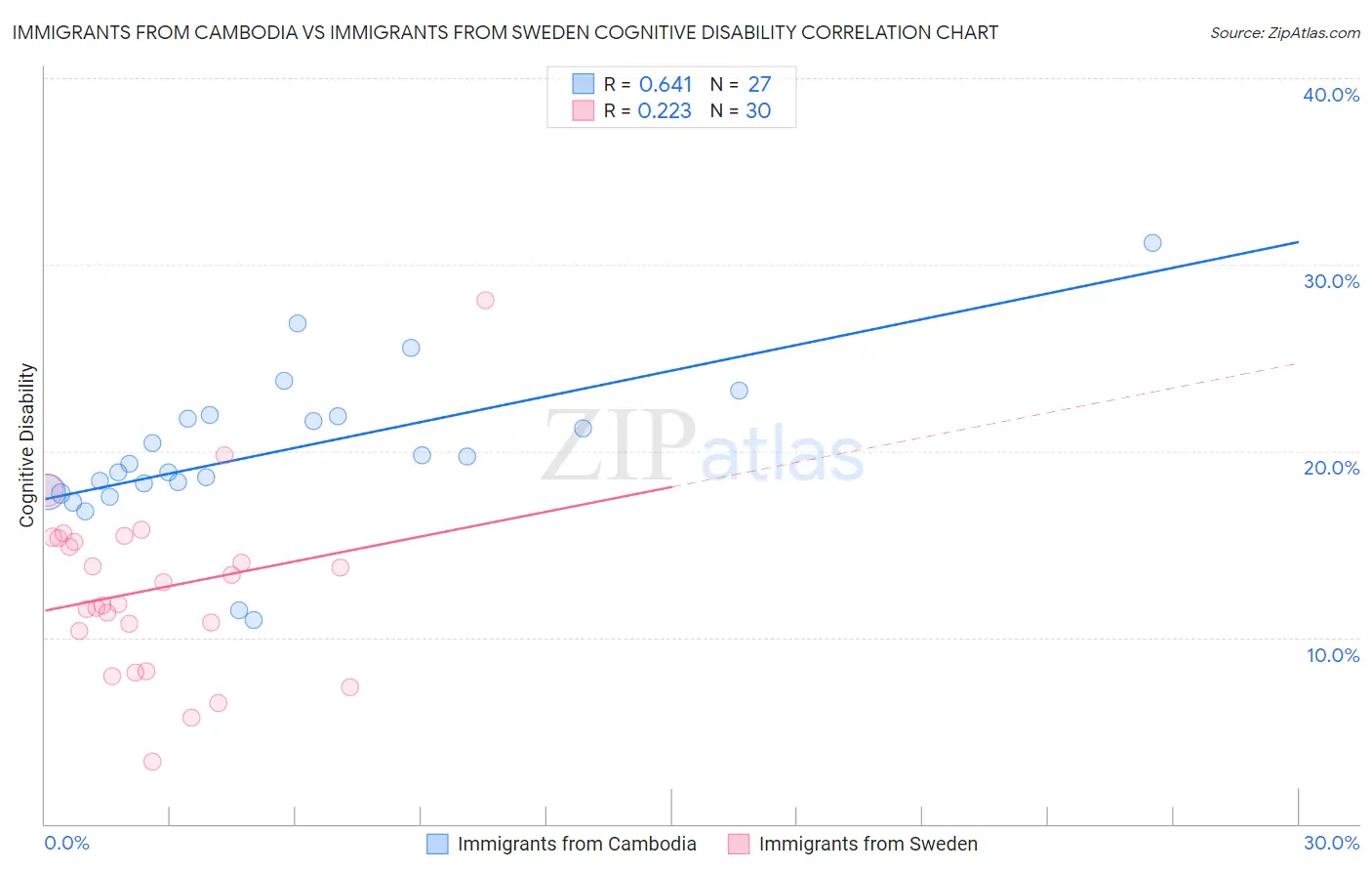 Immigrants from Cambodia vs Immigrants from Sweden Cognitive Disability