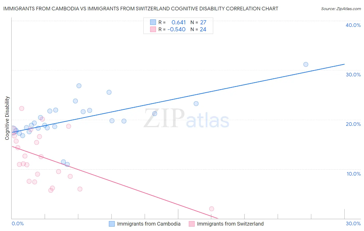 Immigrants from Cambodia vs Immigrants from Switzerland Cognitive Disability