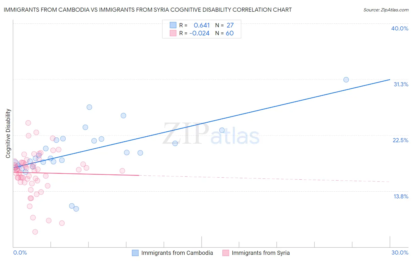 Immigrants from Cambodia vs Immigrants from Syria Cognitive Disability