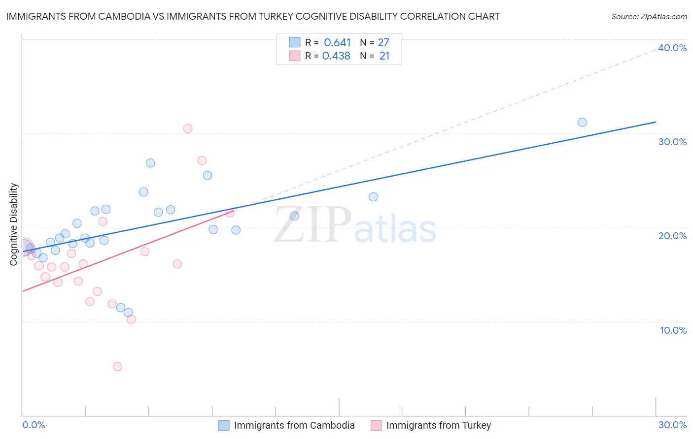 Immigrants from Cambodia vs Immigrants from Turkey Cognitive Disability