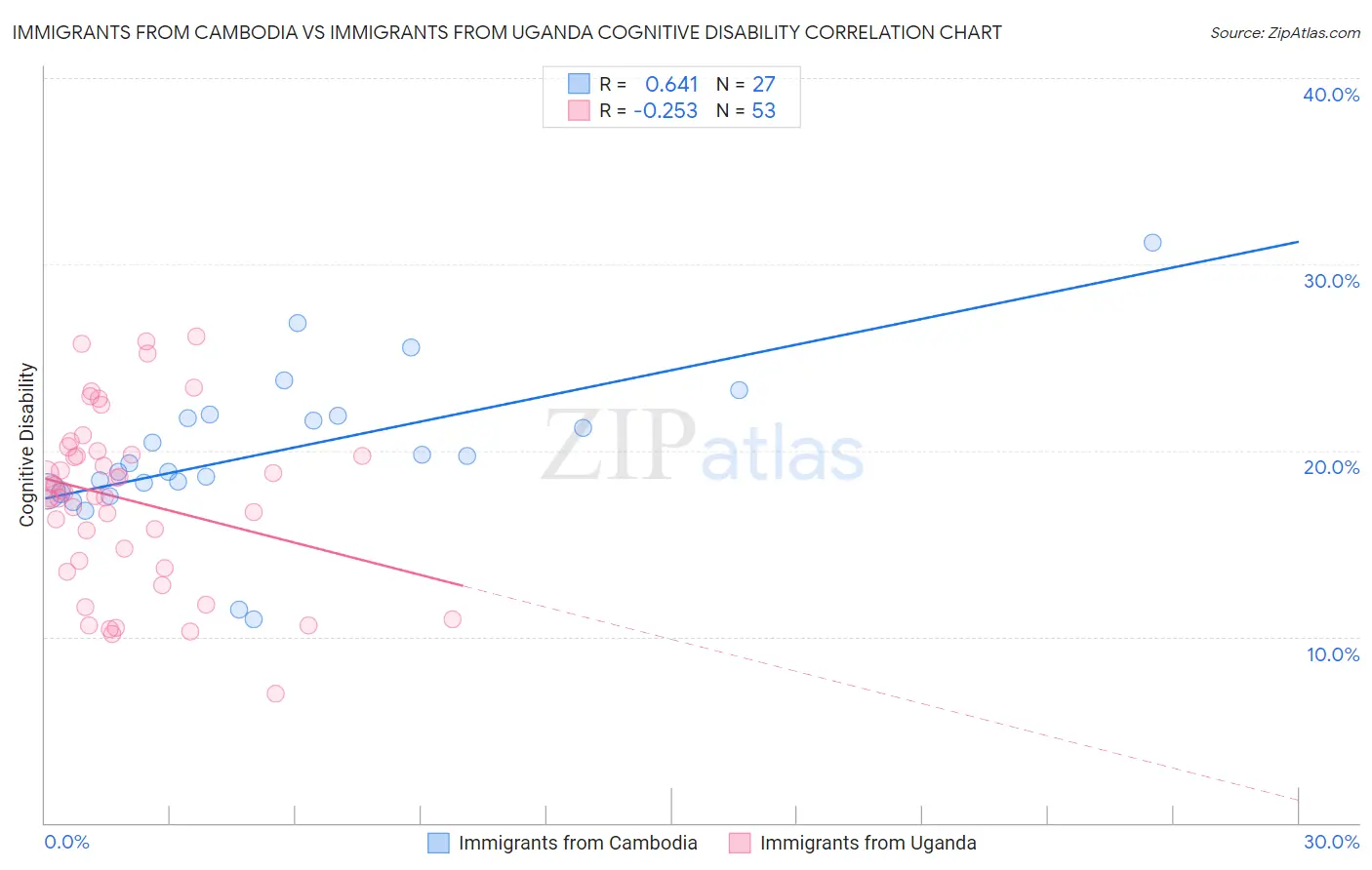 Immigrants from Cambodia vs Immigrants from Uganda Cognitive Disability