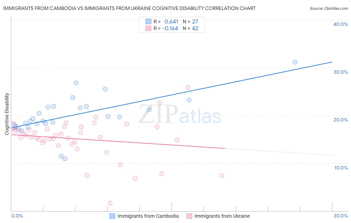 Immigrants from Cambodia vs Immigrants from Ukraine Cognitive Disability