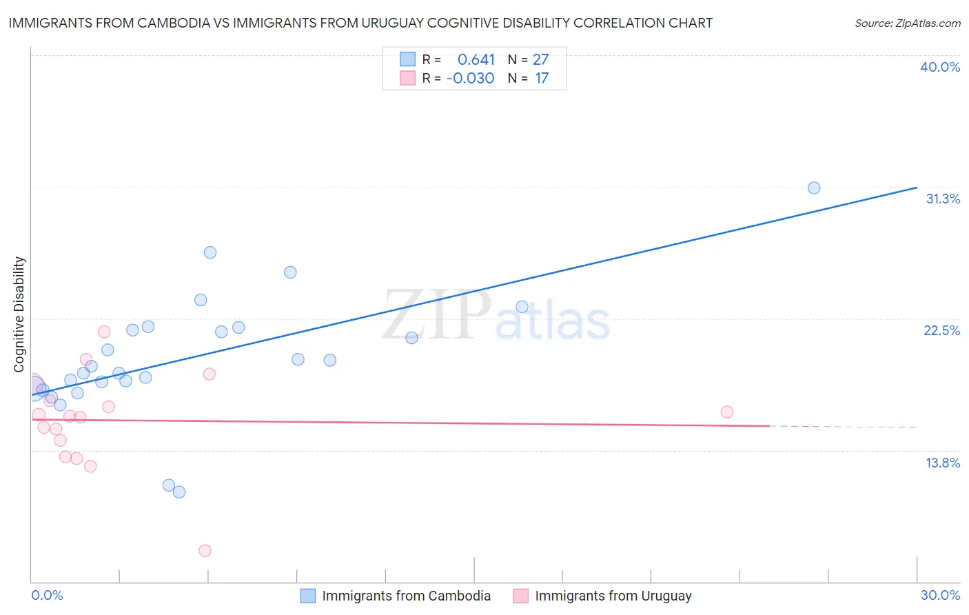 Immigrants from Cambodia vs Immigrants from Uruguay Cognitive Disability