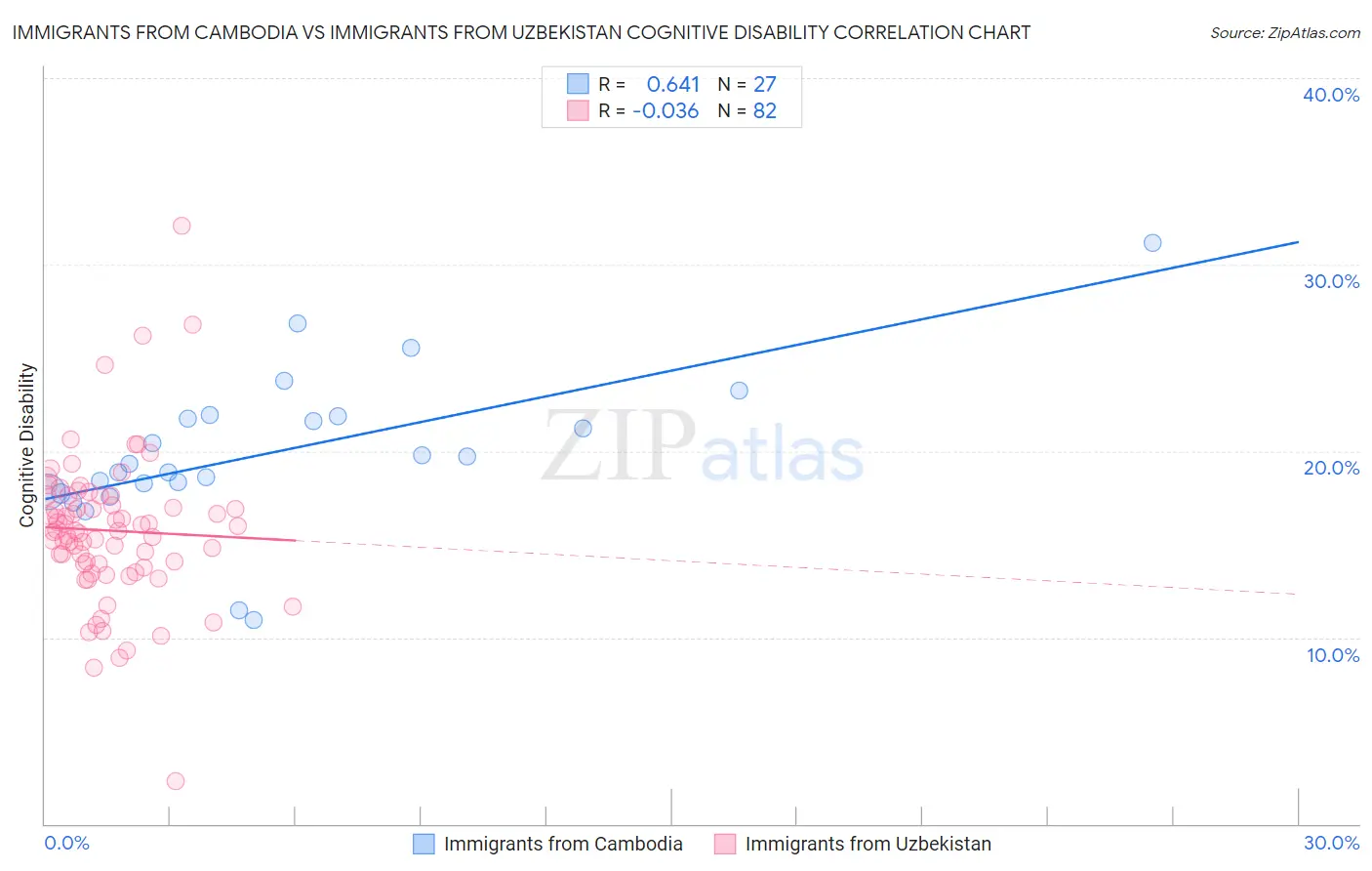 Immigrants from Cambodia vs Immigrants from Uzbekistan Cognitive Disability