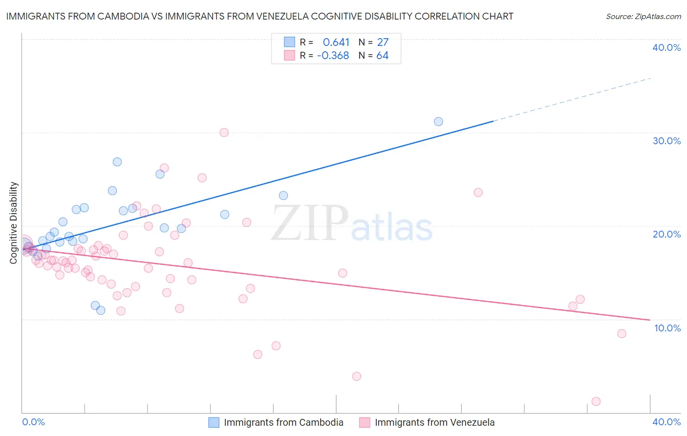 Immigrants from Cambodia vs Immigrants from Venezuela Cognitive Disability