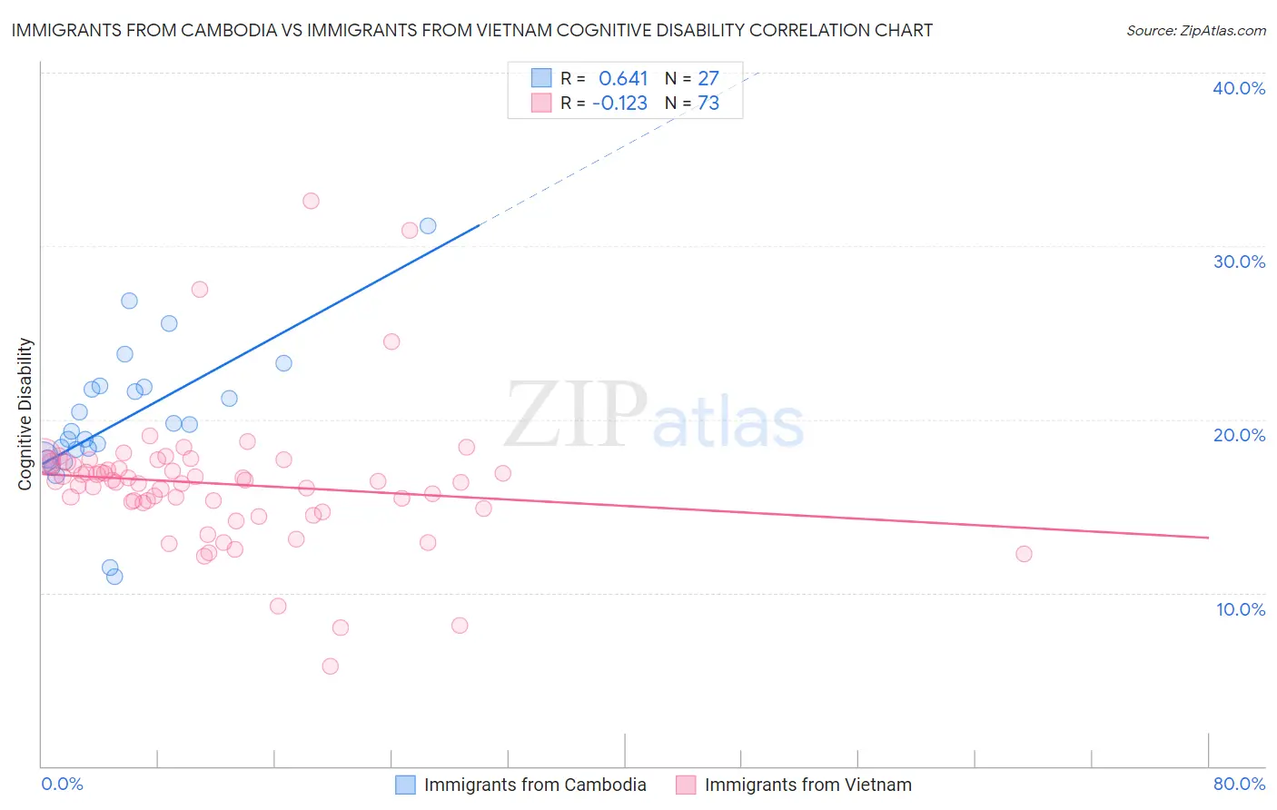 Immigrants from Cambodia vs Immigrants from Vietnam Cognitive Disability