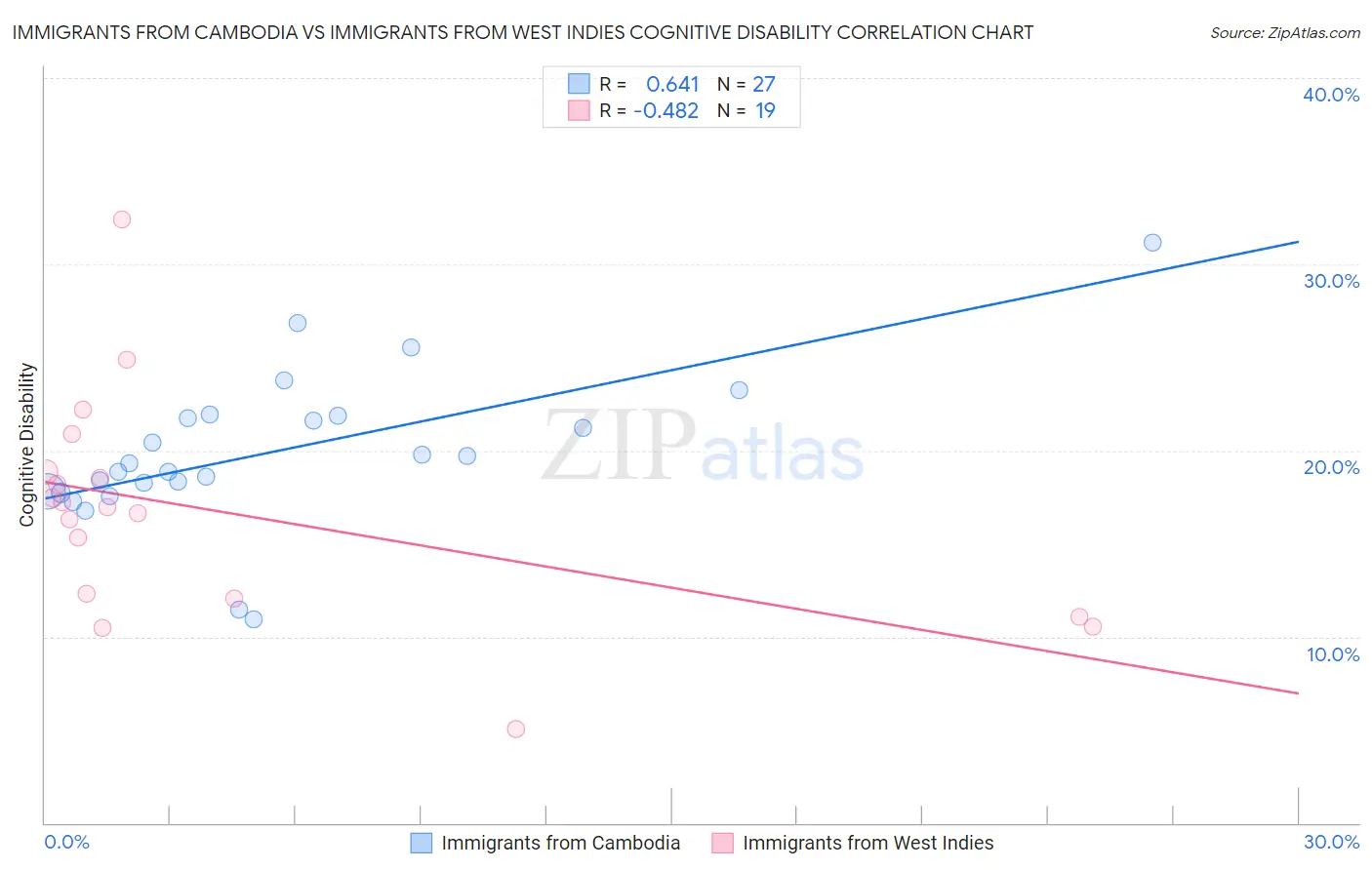 Immigrants from Cambodia vs Immigrants from West Indies Cognitive Disability