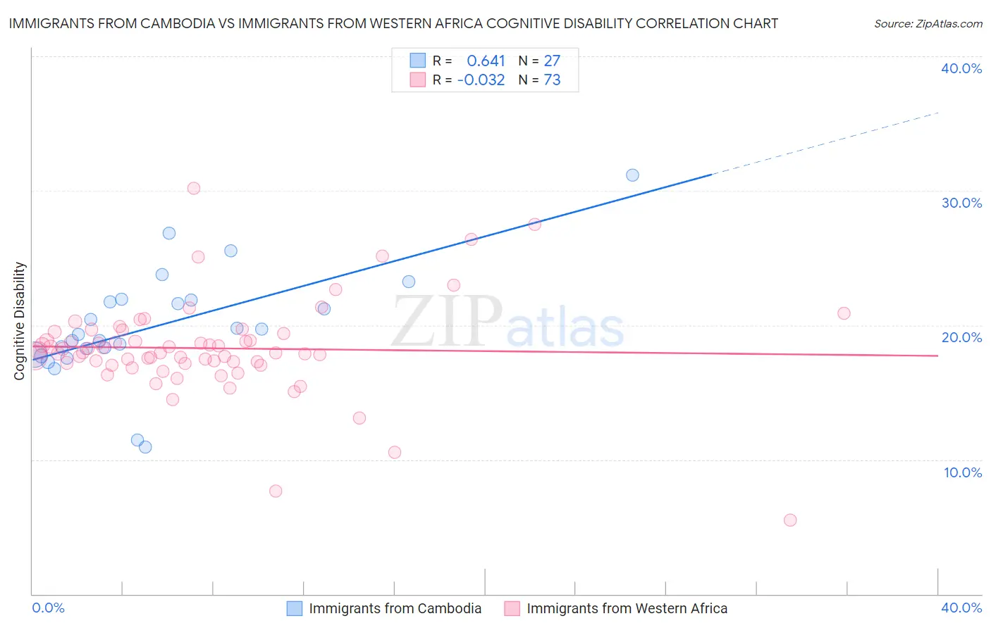 Immigrants from Cambodia vs Immigrants from Western Africa Cognitive Disability