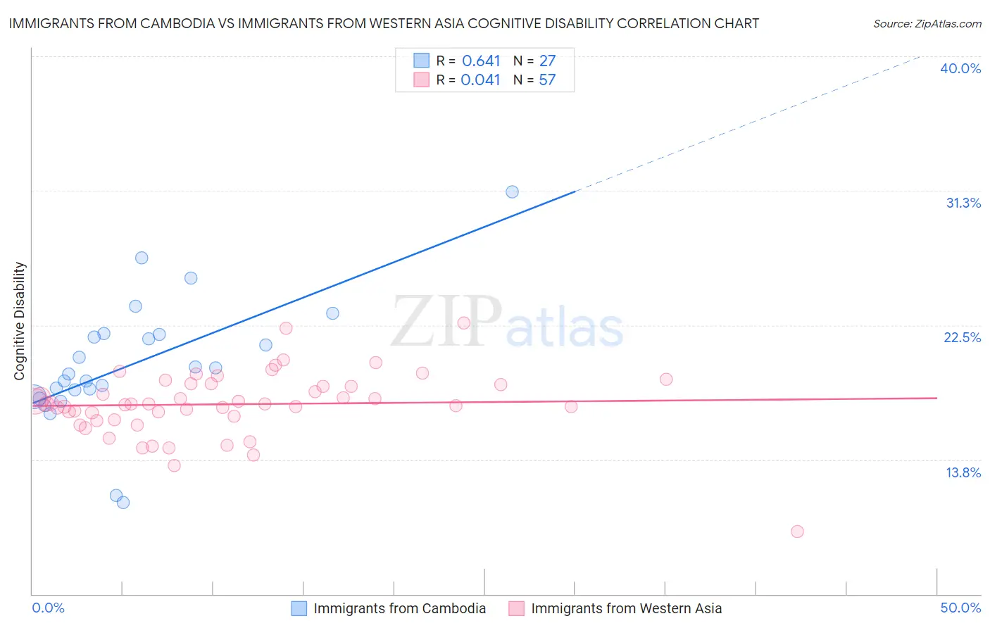Immigrants from Cambodia vs Immigrants from Western Asia Cognitive Disability