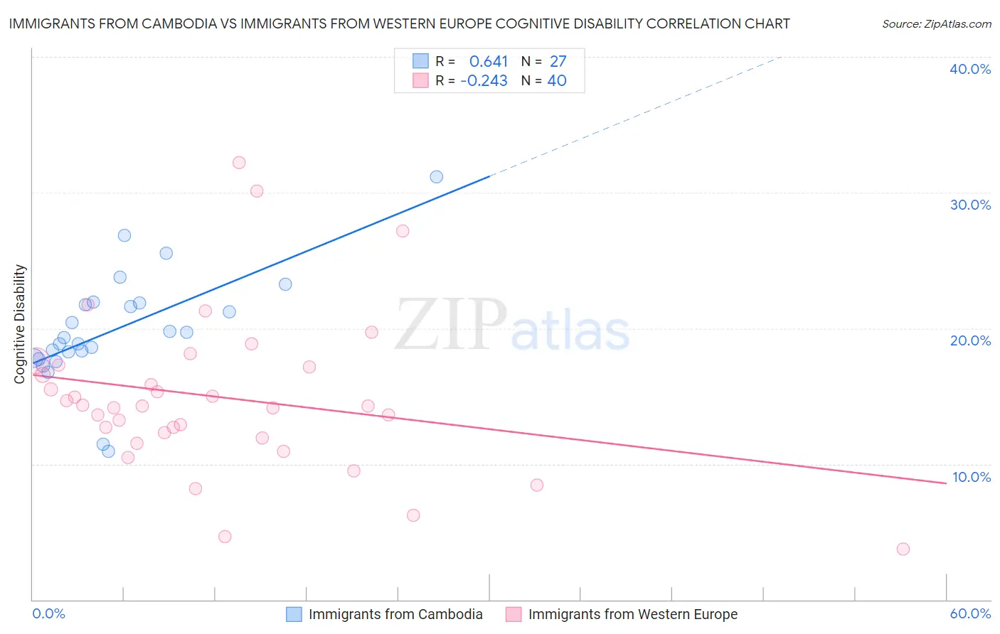 Immigrants from Cambodia vs Immigrants from Western Europe Cognitive Disability