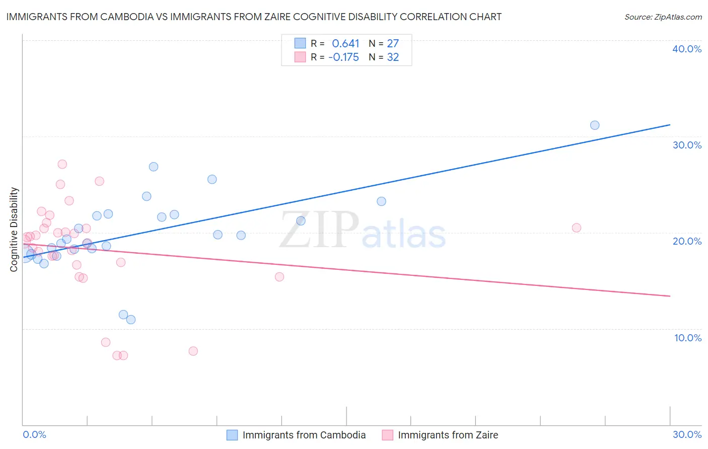 Immigrants from Cambodia vs Immigrants from Zaire Cognitive Disability