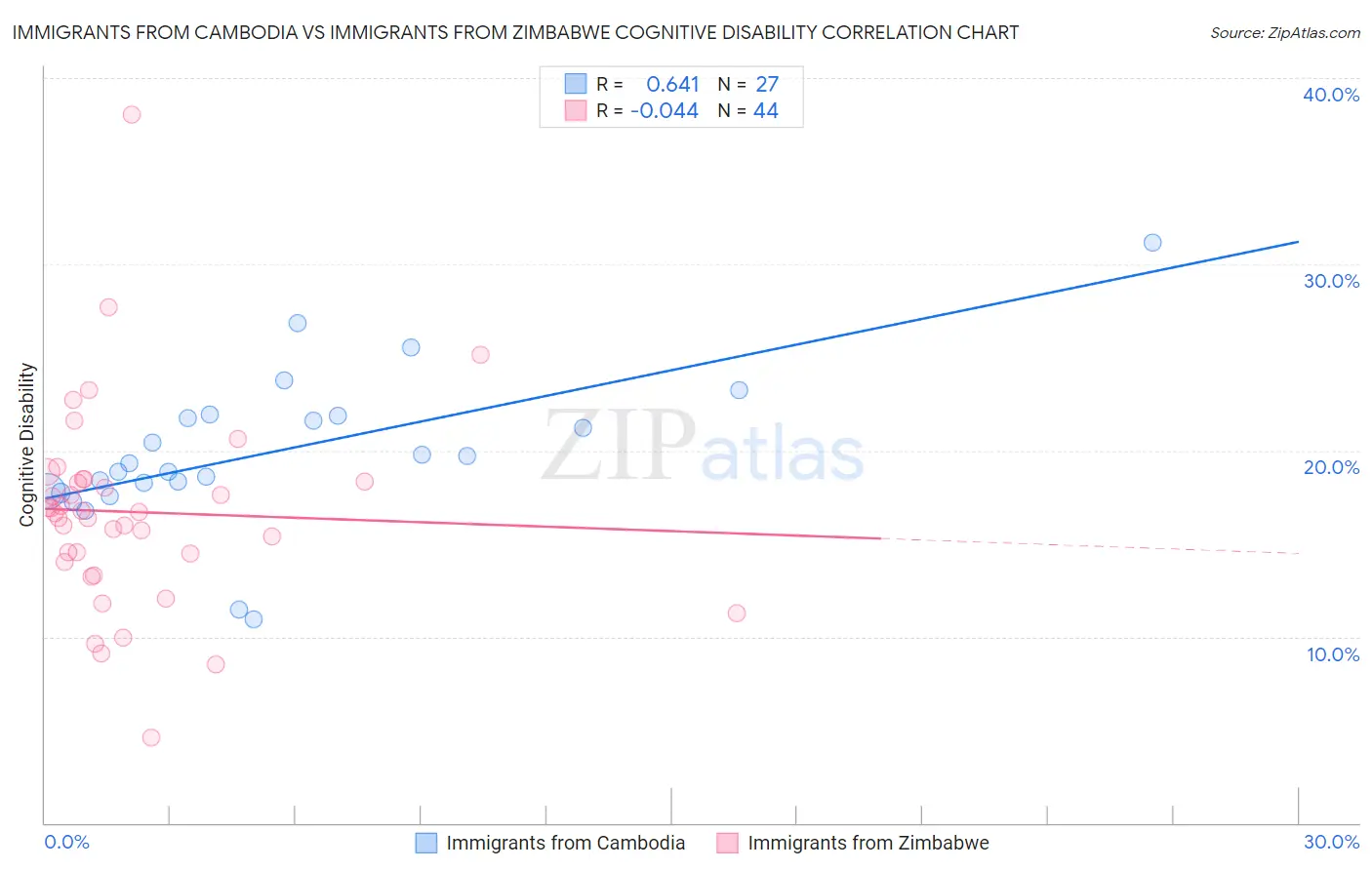 Immigrants from Cambodia vs Immigrants from Zimbabwe Cognitive Disability