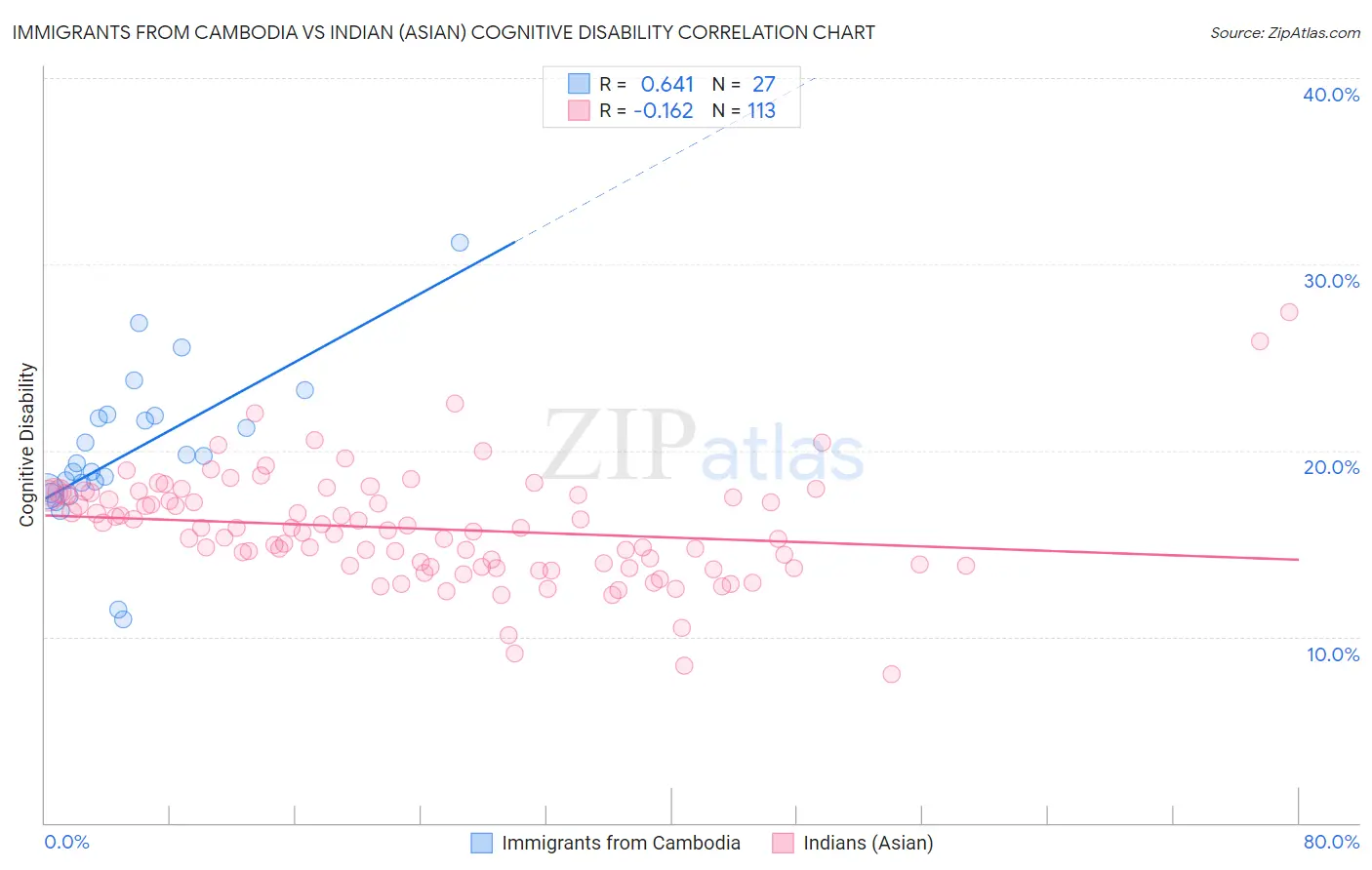 Immigrants from Cambodia vs Indian (Asian) Cognitive Disability