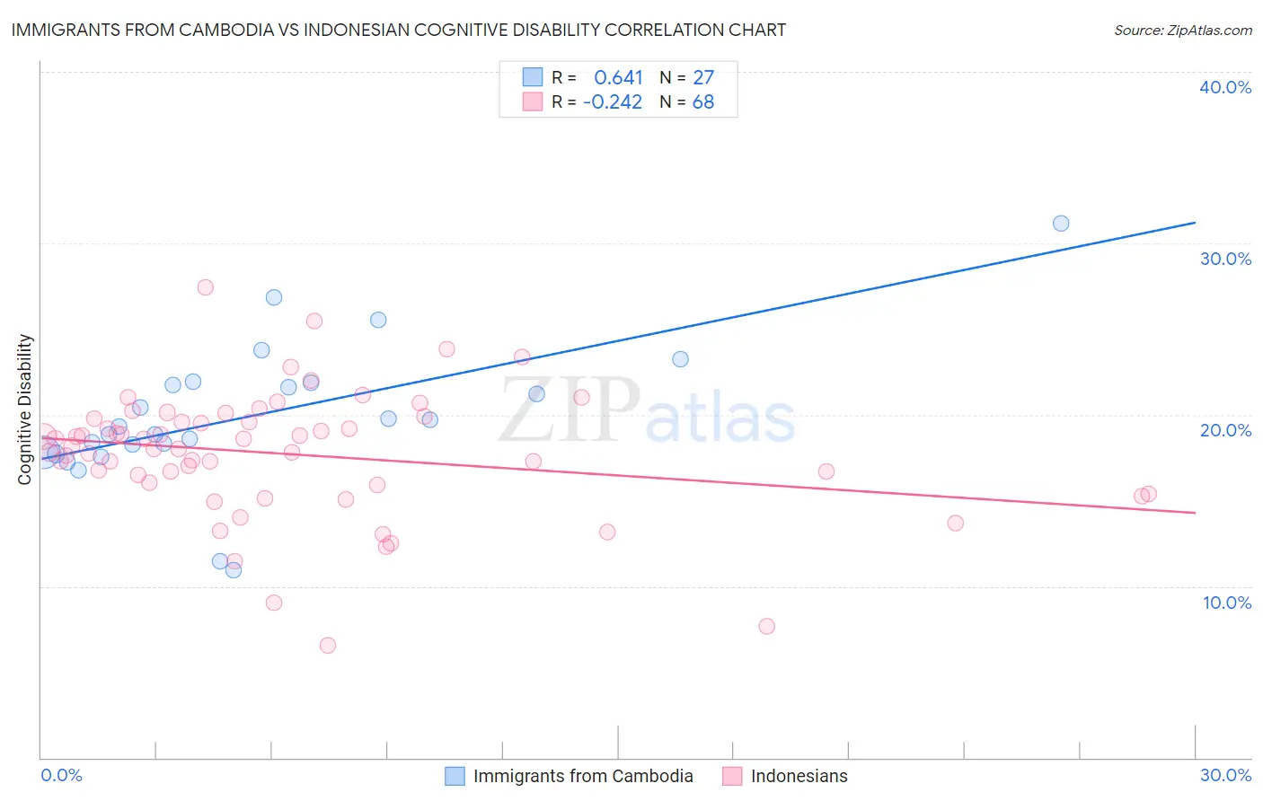 Immigrants from Cambodia vs Indonesian Cognitive Disability