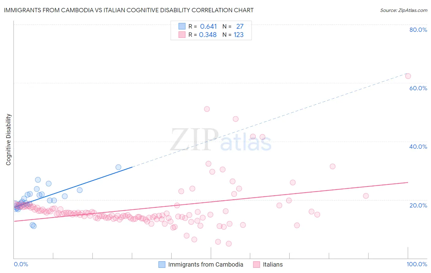 Immigrants from Cambodia vs Italian Cognitive Disability