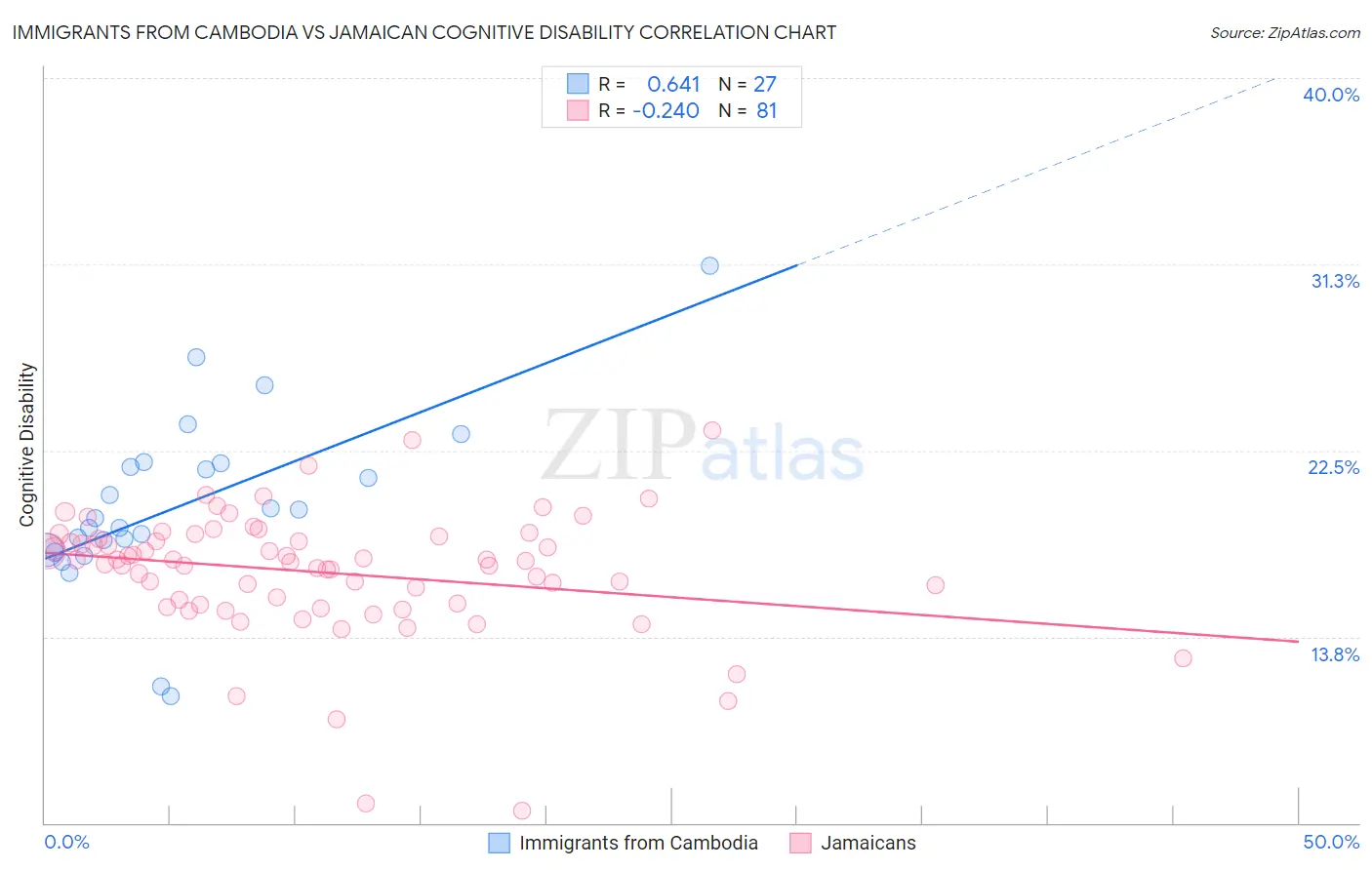 Immigrants from Cambodia vs Jamaican Cognitive Disability