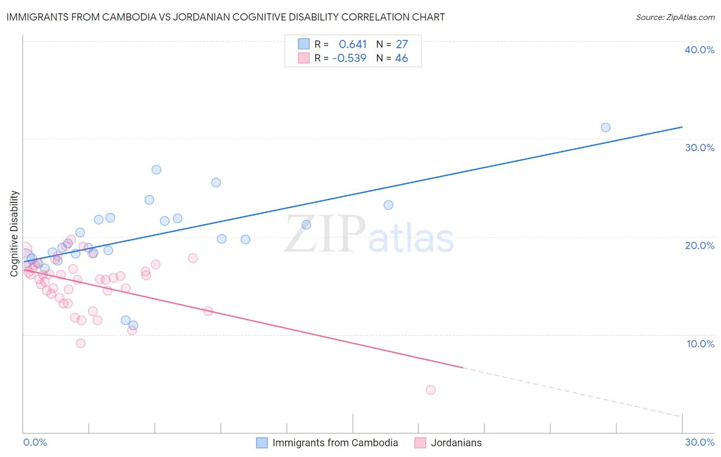 Immigrants from Cambodia vs Jordanian Cognitive Disability