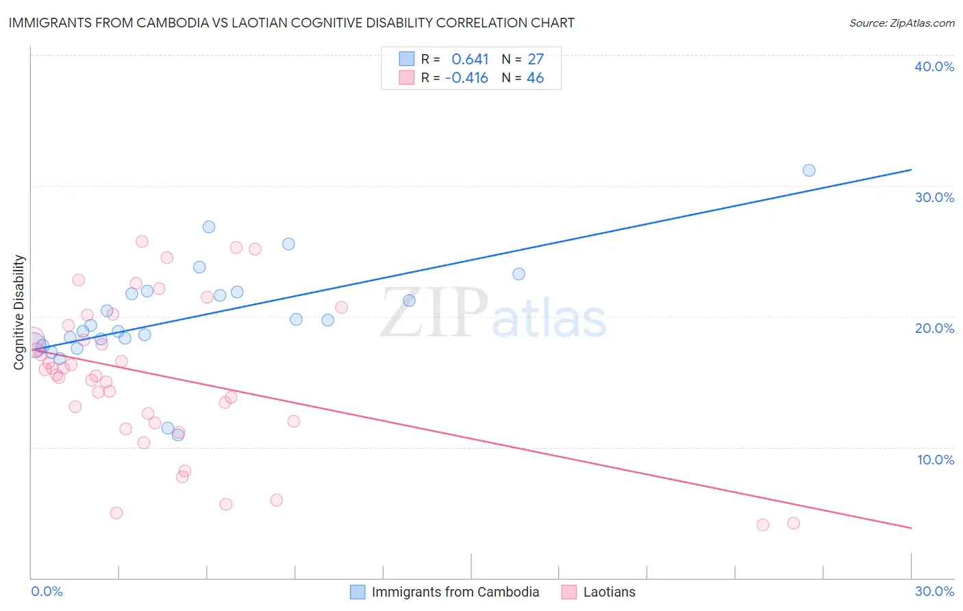Immigrants from Cambodia vs Laotian Cognitive Disability